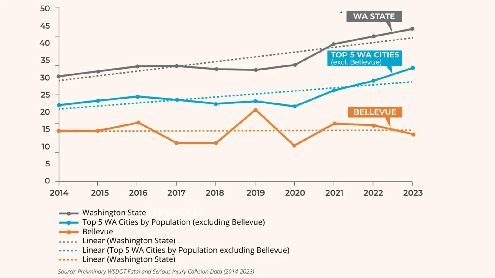 A comparative analysis of the trend of fatal and serious injury crashes in Bellevue and other cities in Washington from 2014-2023