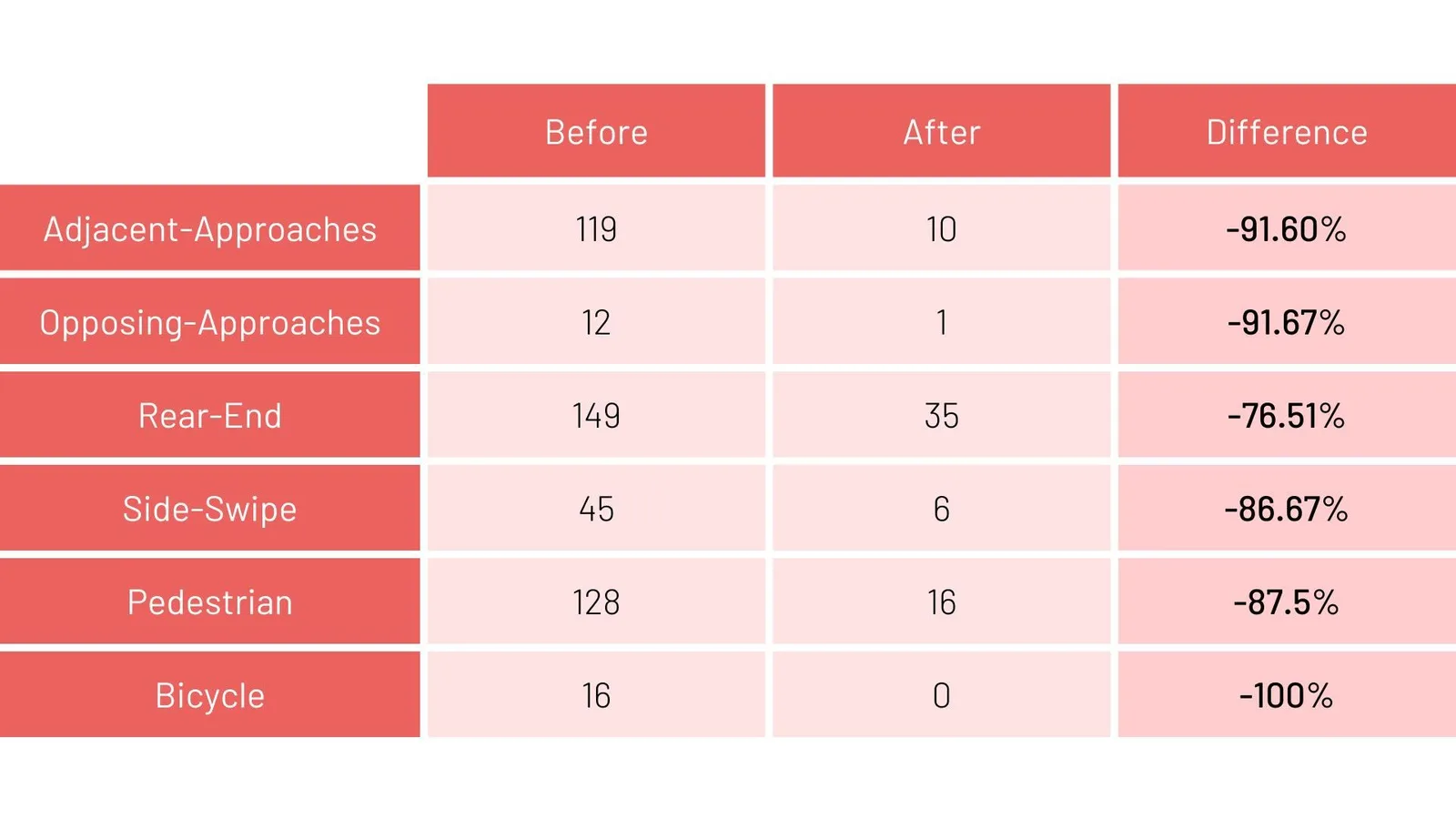 Before and after of conflict count 