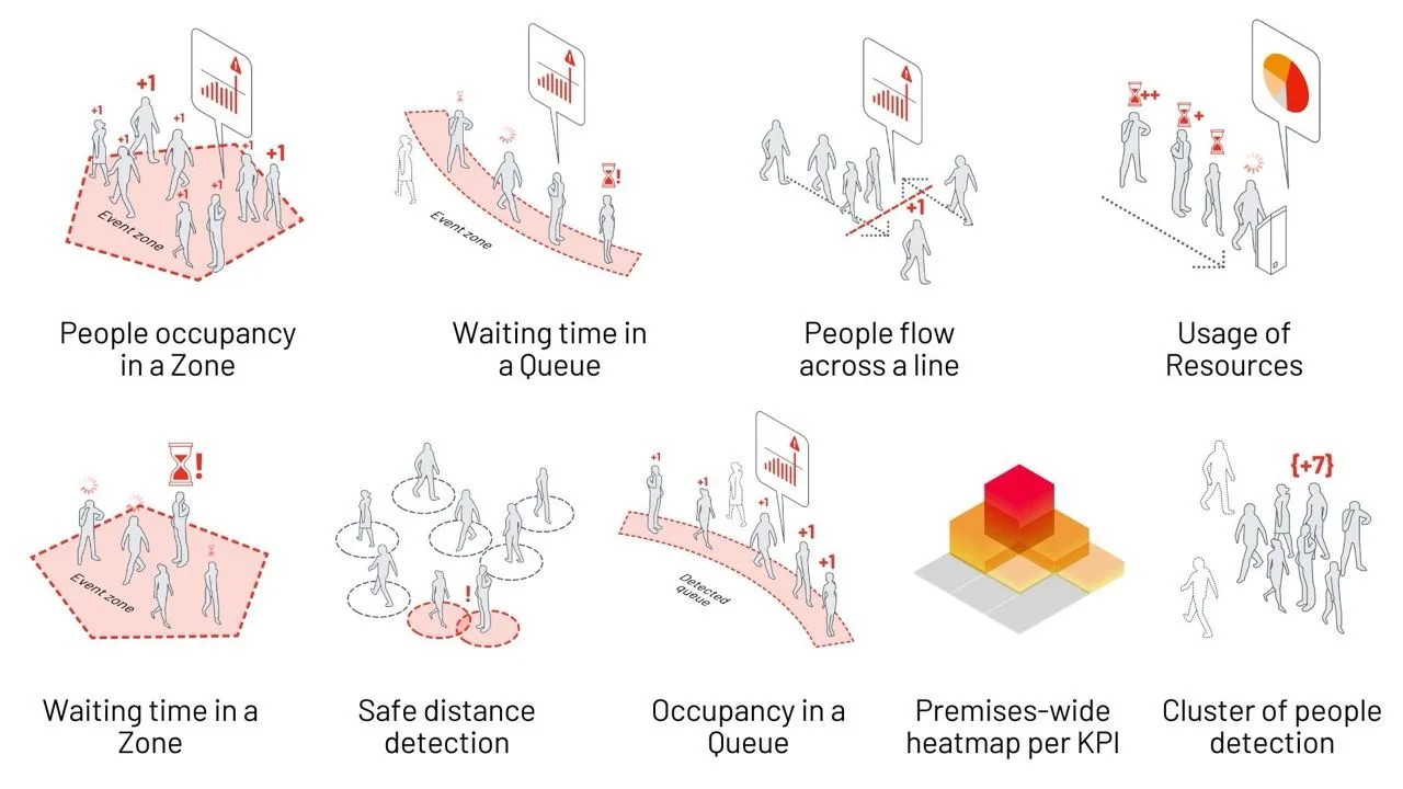 People counting and people tracking KPIs that Outsight's 3D Spatial AI software measures