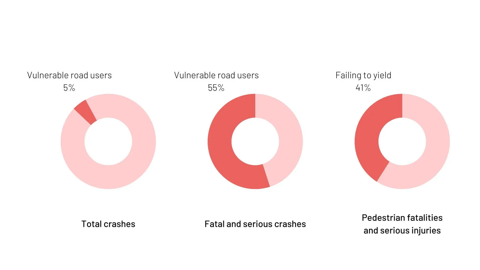 Doughnut chart of crashes