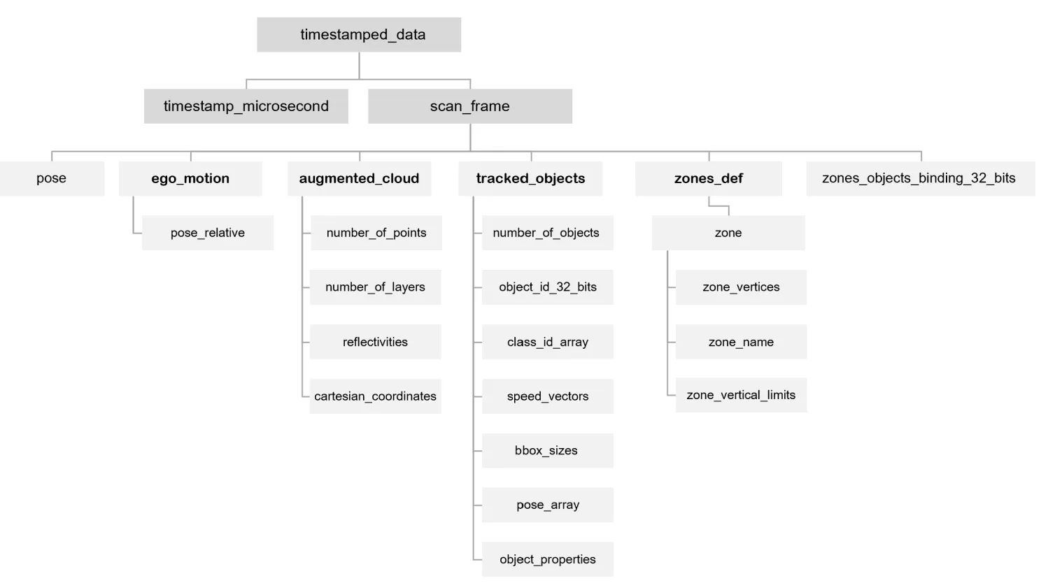 data format OSEF