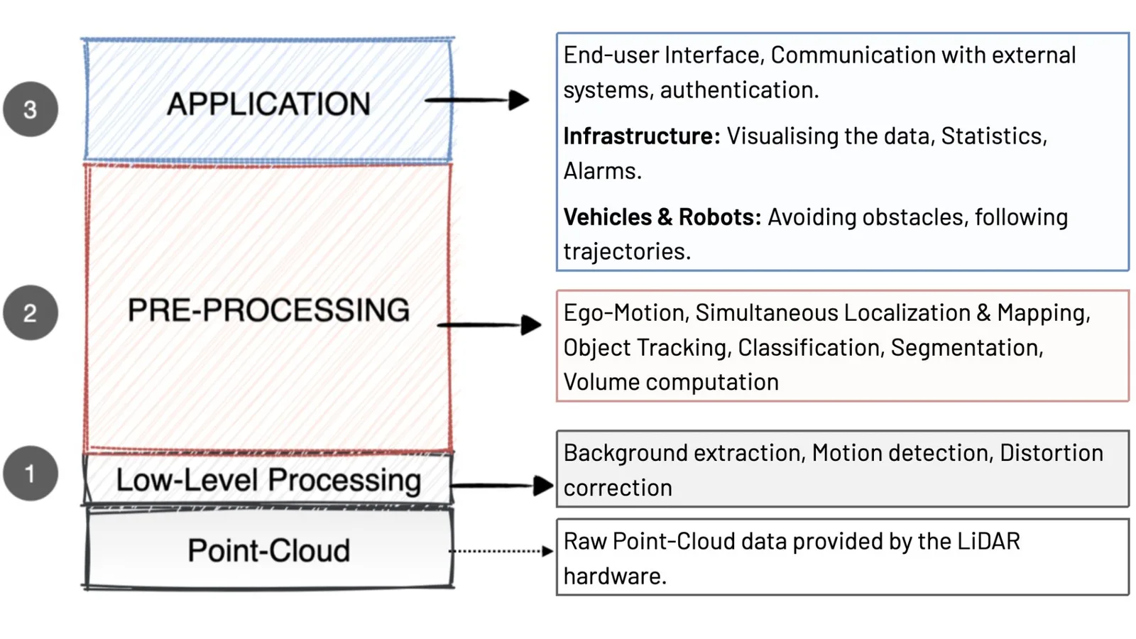 Detail of 3 layers processing