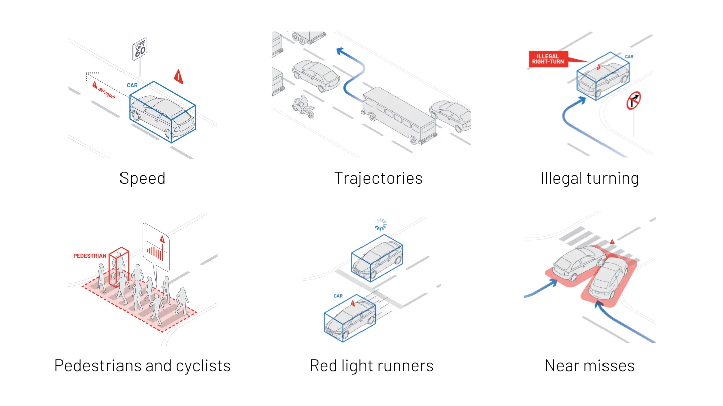 Different KPIs that Outsight's Spatial AI software for ITS based challenges