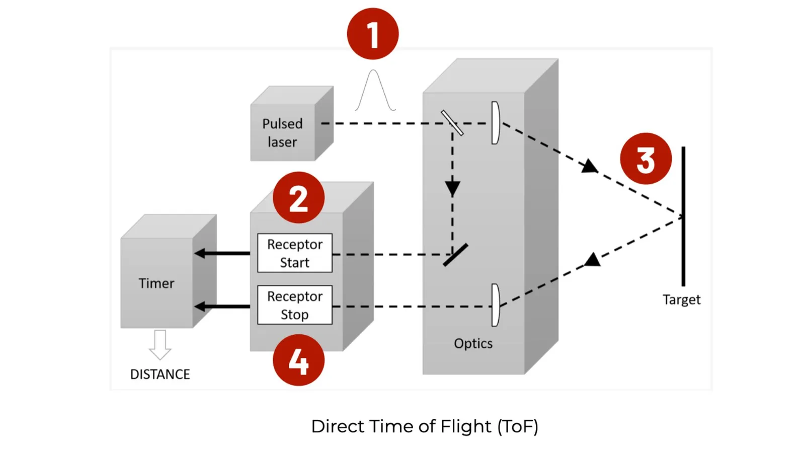 Direct Time of Flight (ToF), is employed by many lidar manufacturers such as velodyne, ouster, luminar, aeye, and innoviz