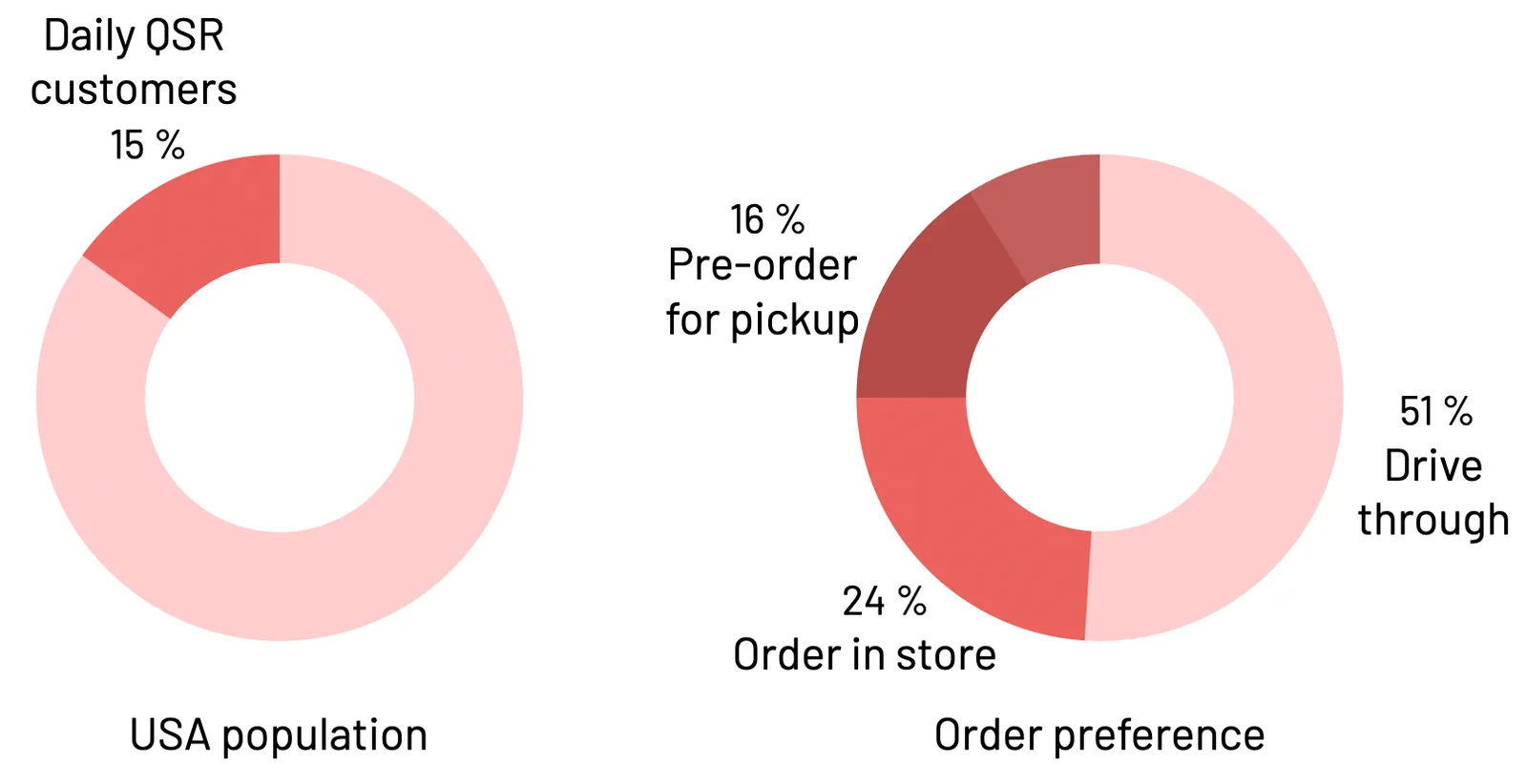 Doughnut chart portraying daily QSR customers in the USA and types of oder preference