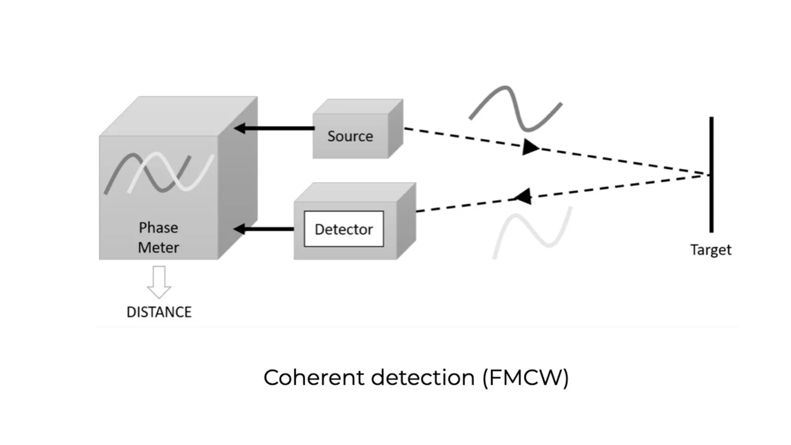 How does Coherent detection (FMCW) work, sends out constant stream of laser lights.