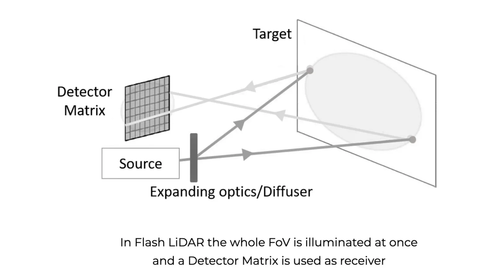 For Flash Lidar the whole FoV is illuminated at once and a detector matrix is used as a receiver