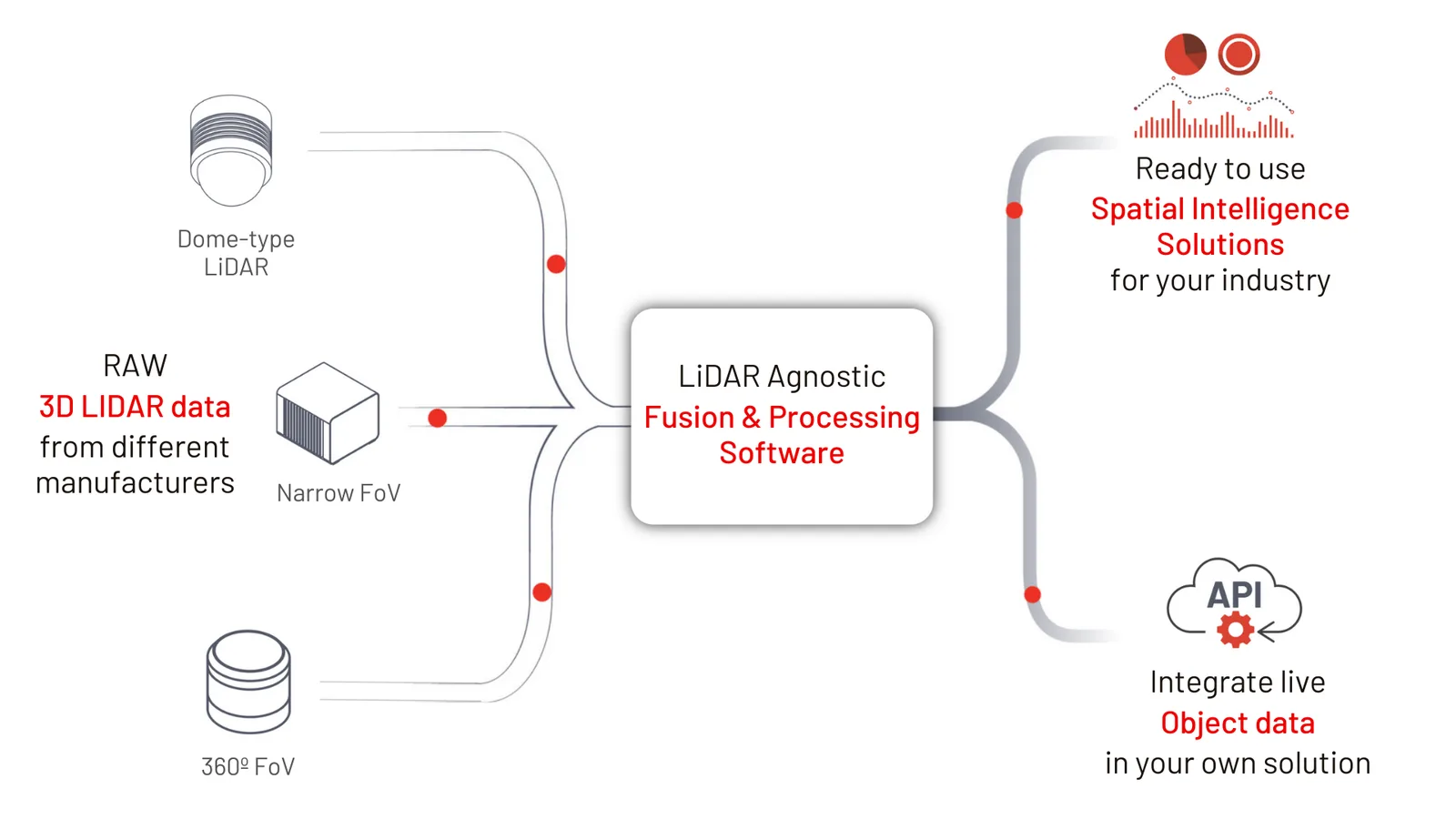 How Outsight takes RAW 3D lidar data and transforms it into real-time spatial intelligent solutions and actionable API