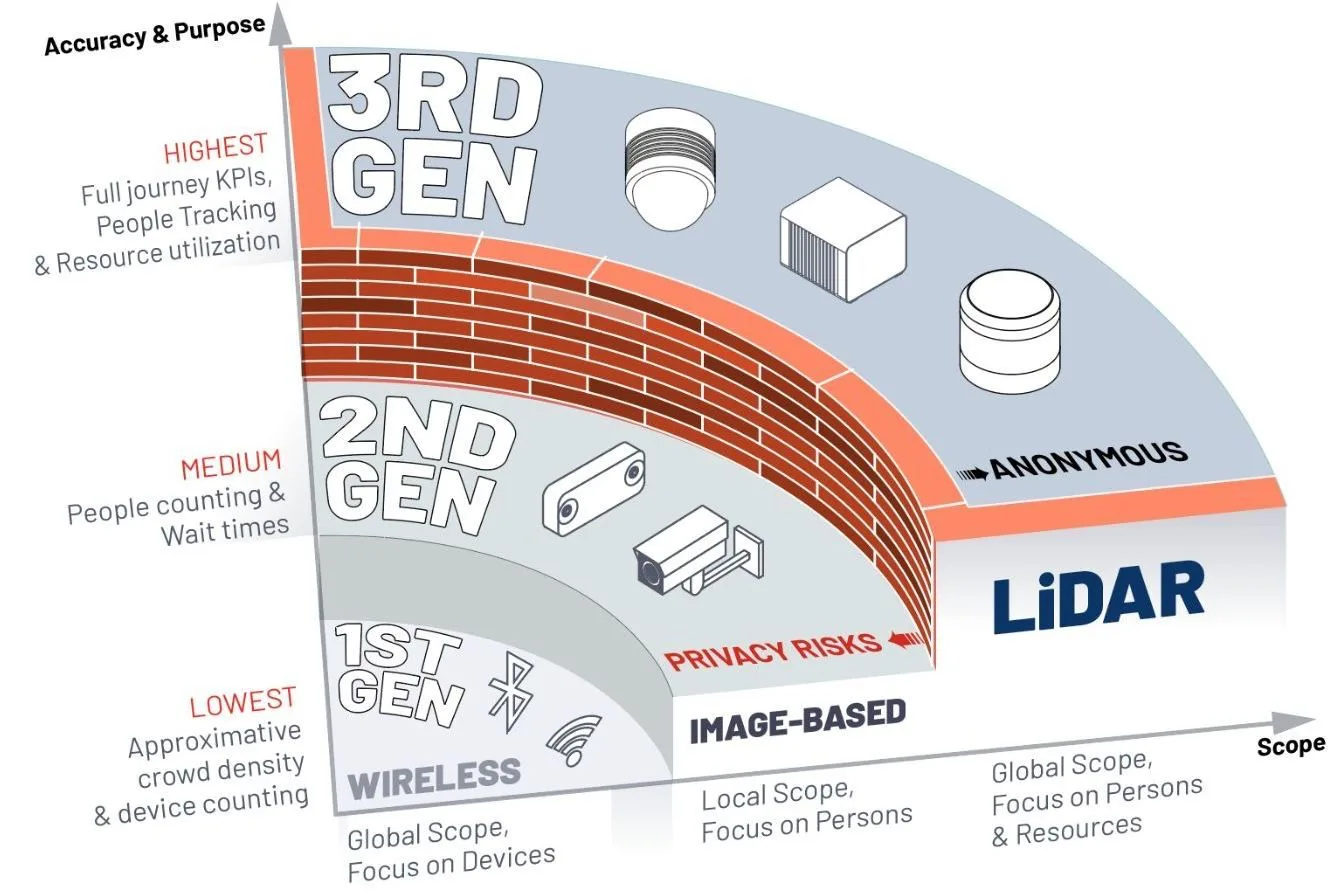 The 3rd Generation of people counting and flow monitoring Spatial Intelligence technology