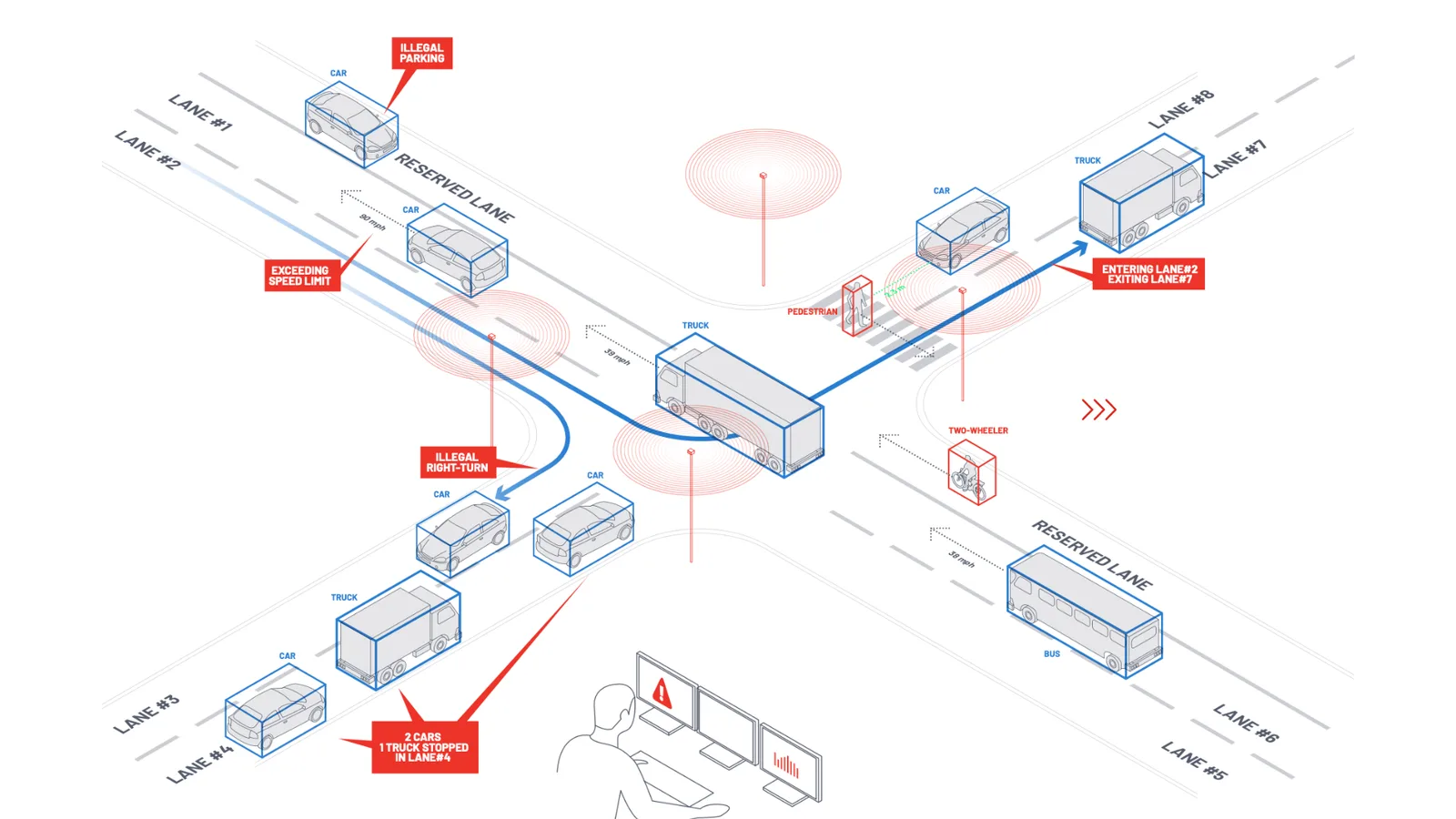 An overview of everything that Outsight's software could track during a busy intersection for ITS purposes