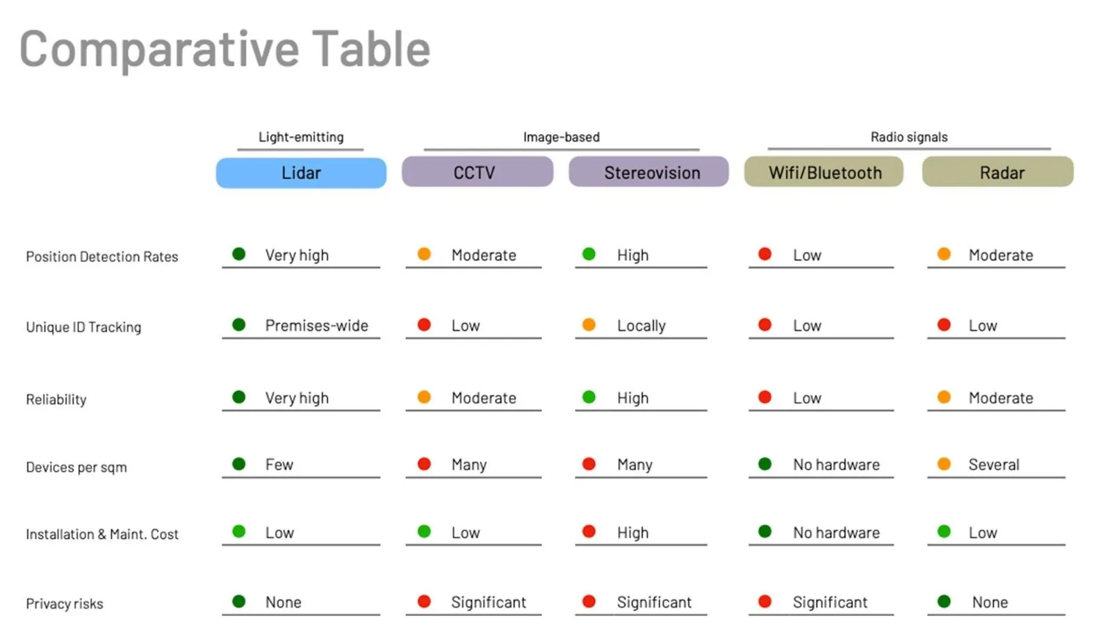 Table for comparing the capabilities between light-emitting, image-based, and radio signals