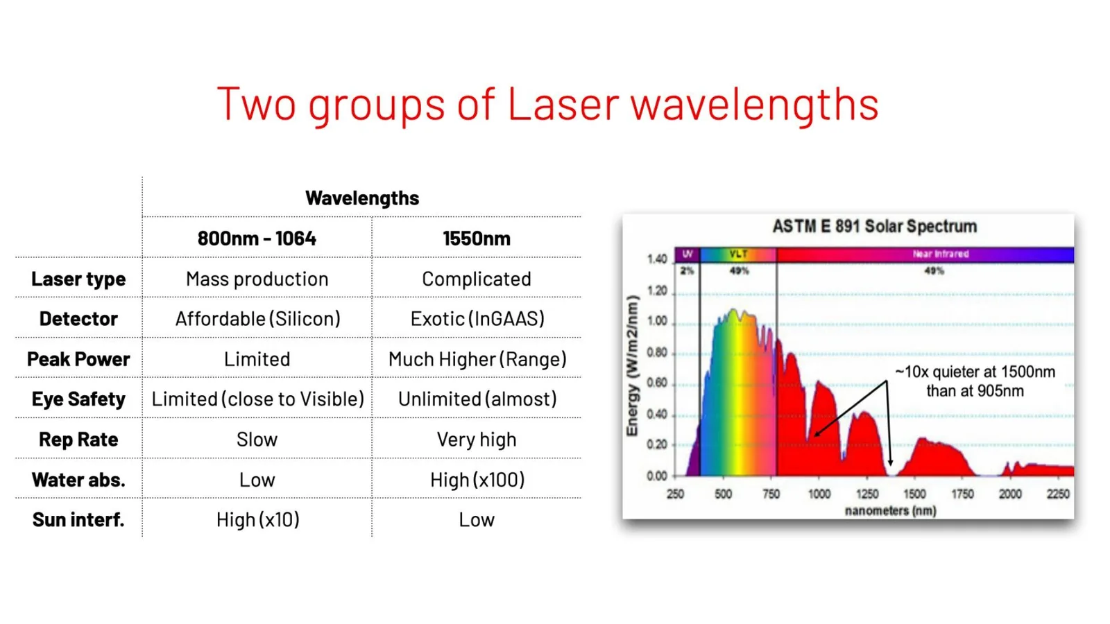 Types of laser wavelengths that lidar sensors use