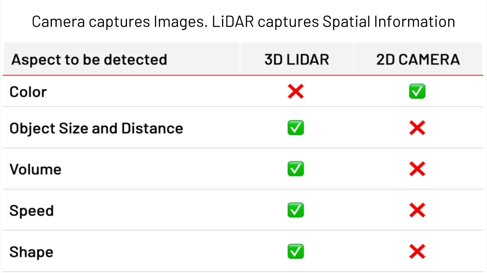 3D lidar detects object size & distance, volume, speed, and shape while cameras can only detect color