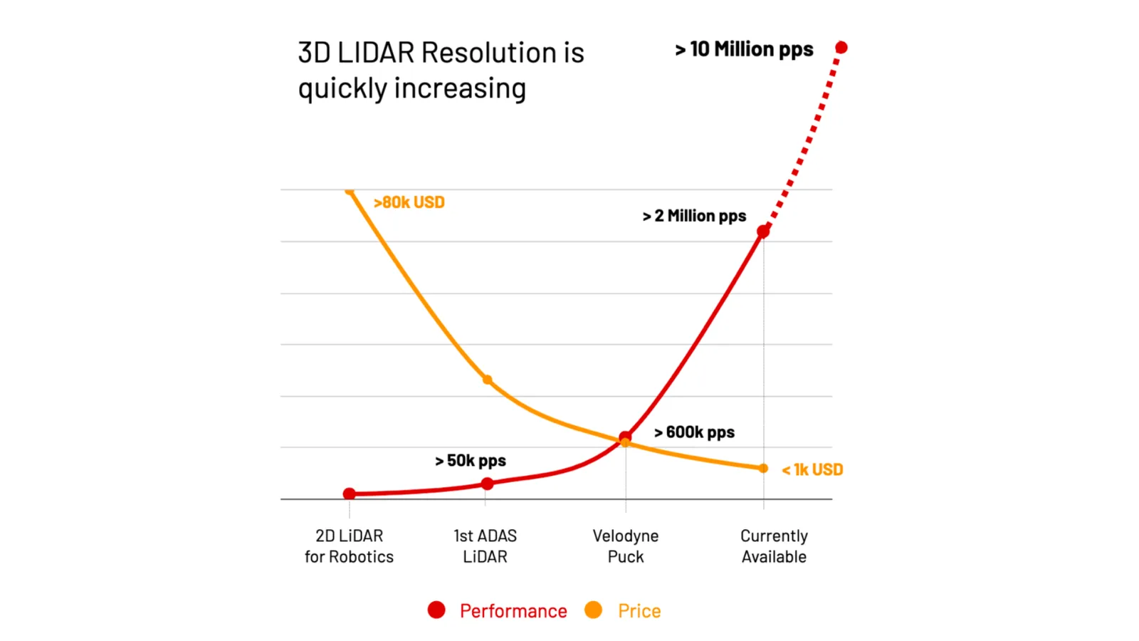 Lidar becoming affordable
