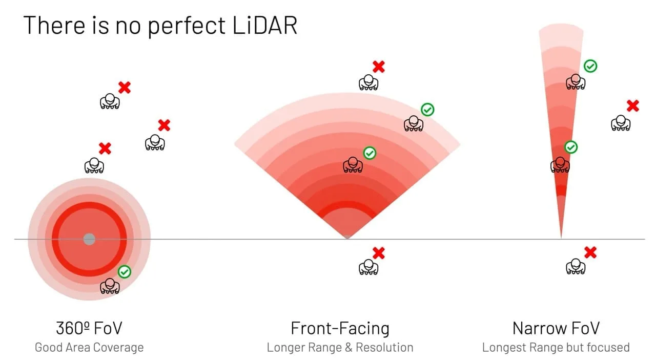 Some persons will be detected or missed depending on the lidar configuration
