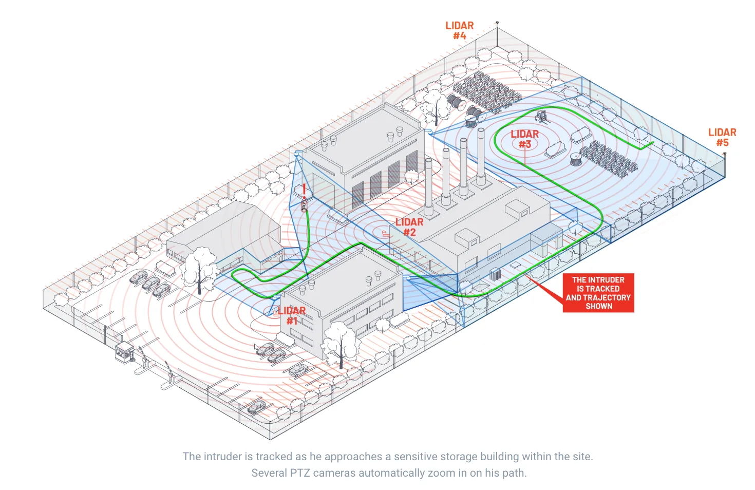 An intruder is tracked as he approaches a sensitive storage building within the site and several PTZ cameras automatically zoom in on his path