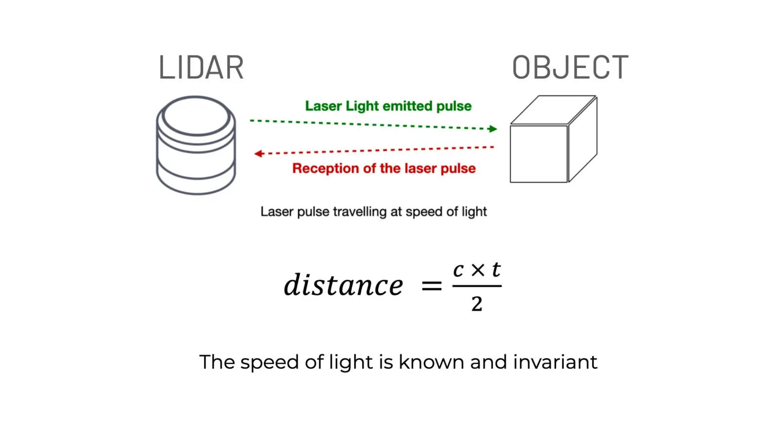 What is lidar? Lidar is light detection and ranging. It works by sending laser light pulses to an object and measuring the distance between the 3D sensor and the object