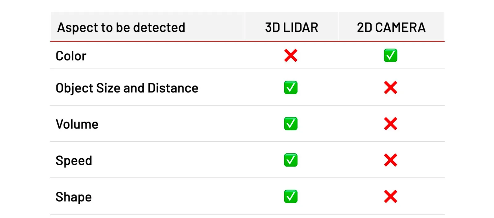 3D lidar sensors are able to detect object size & distance, volume, speed, and shape while camera's can only detect color