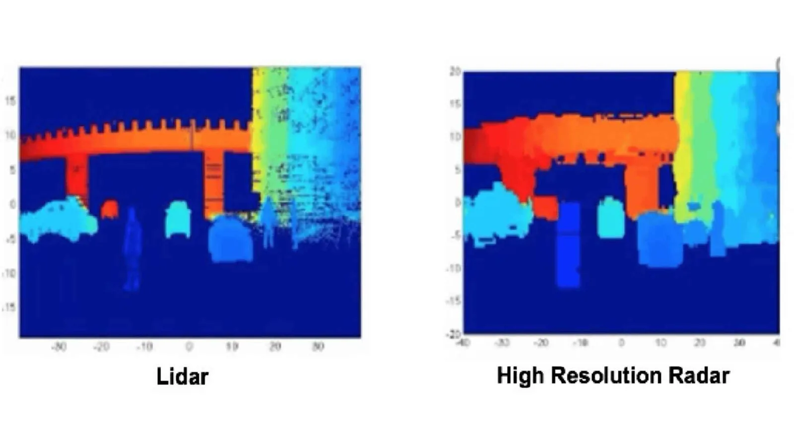 LiDAR vs. High-Resolution Radar for enhanced environmental perception in ITS applications