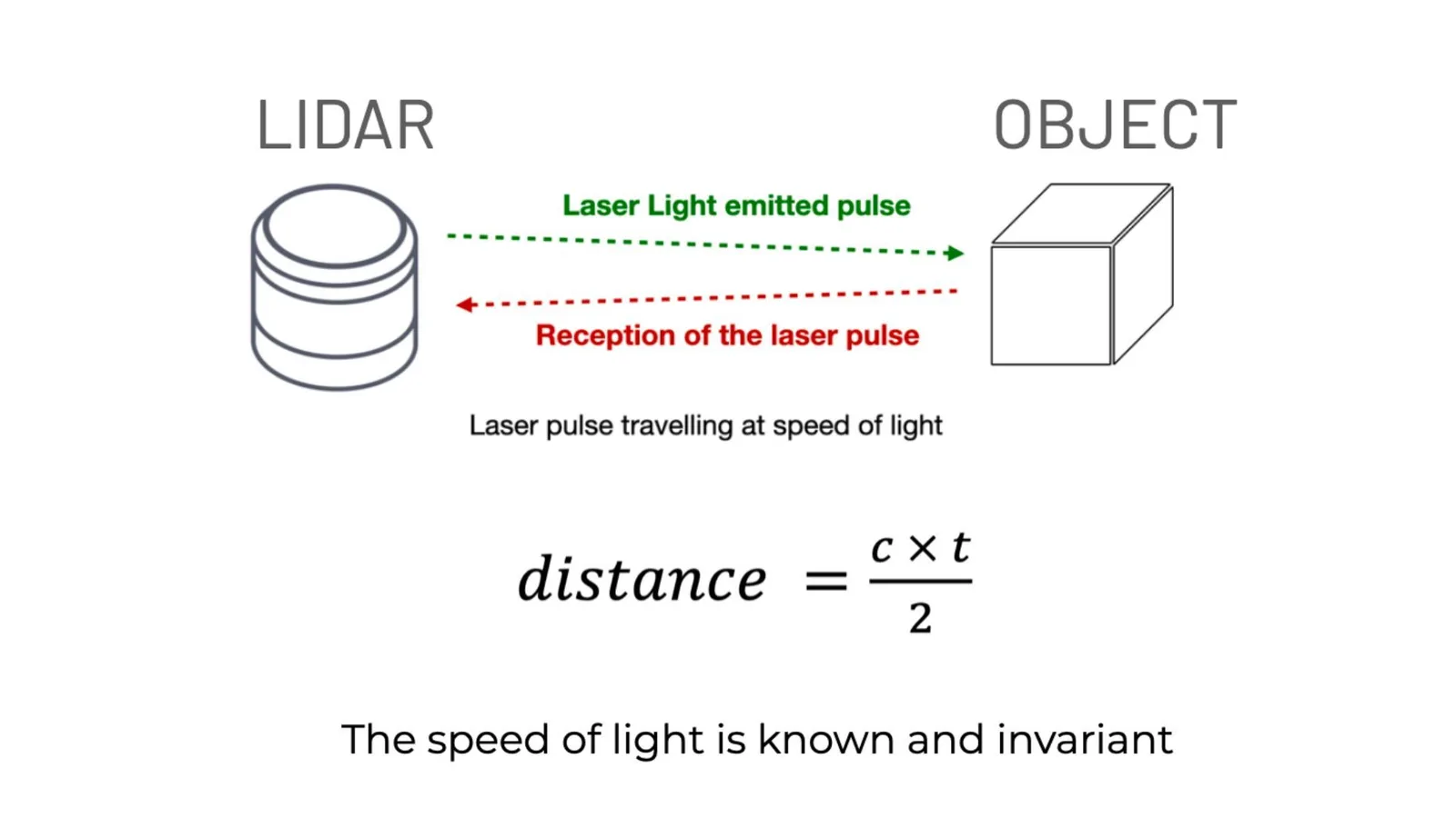 What is lidar? Lidar is light detection and ranging, it works by sending laser light pulses to an object and measuring the distance between the object and the sensor
