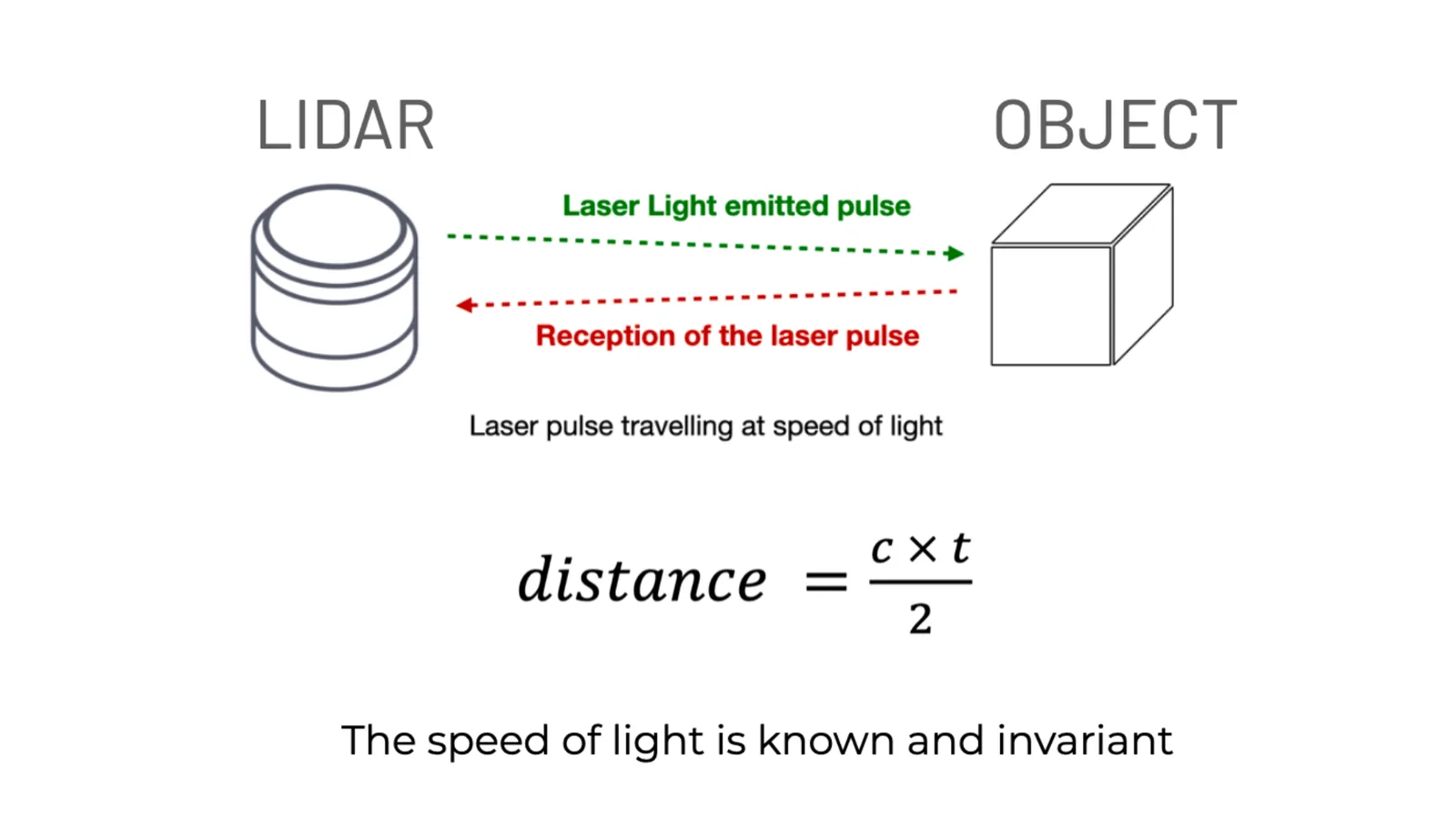How does lidar work? by using laser light emitted pulses that accurately measures the distance between the lidar sensor and object