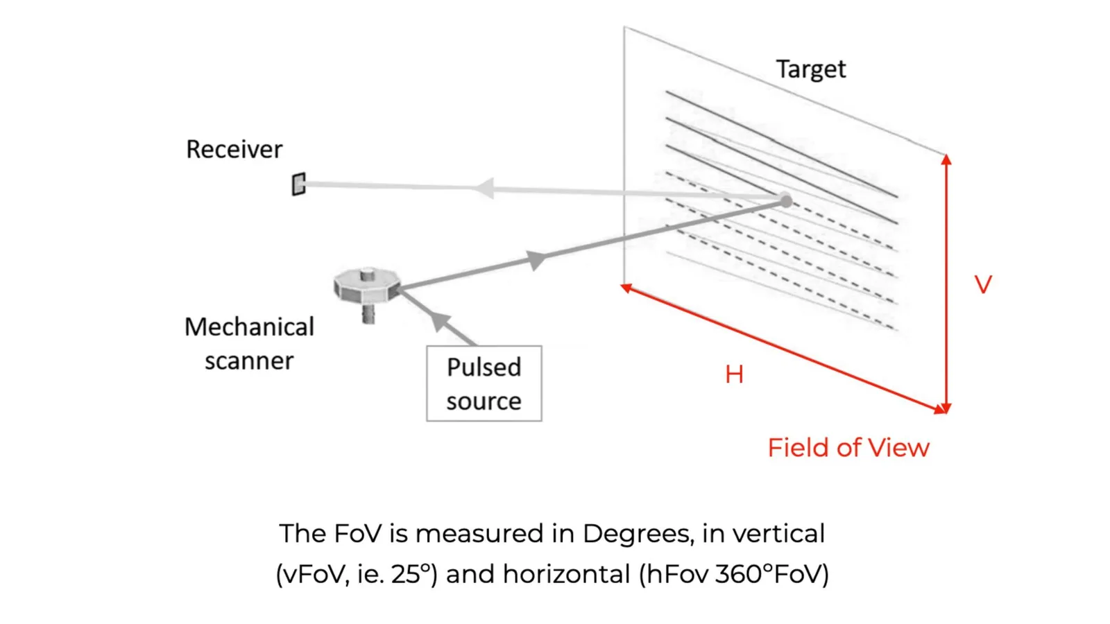 The FoV, field of view, is measured in degrees