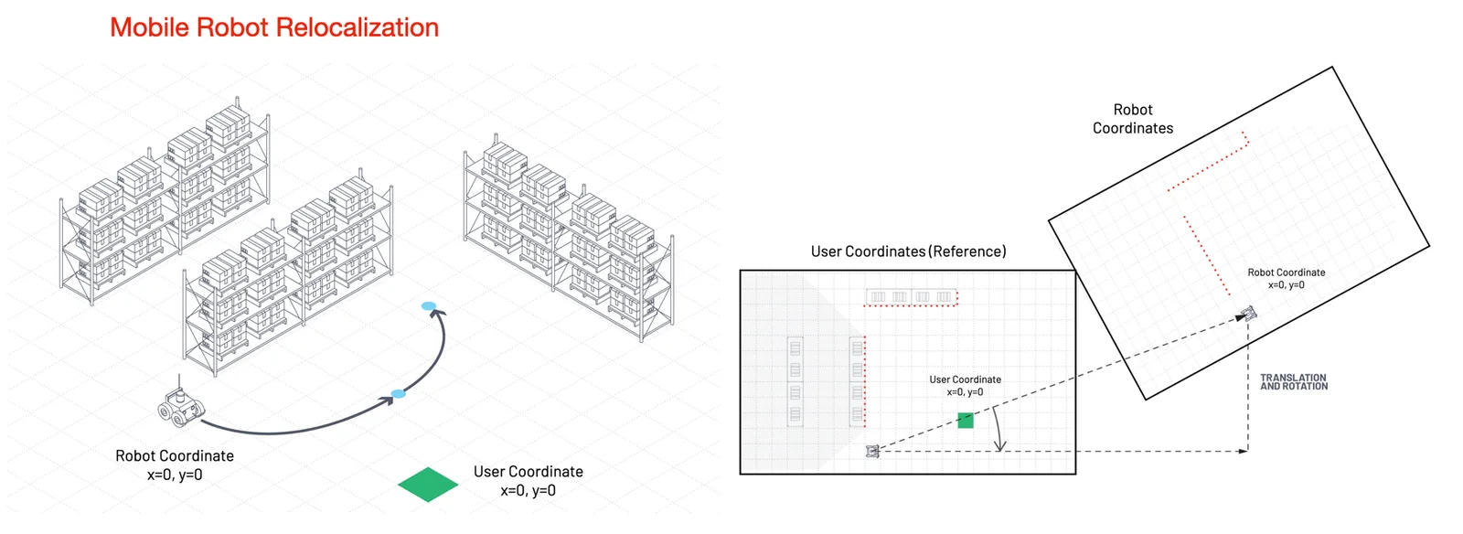 Mobile robot relocalization