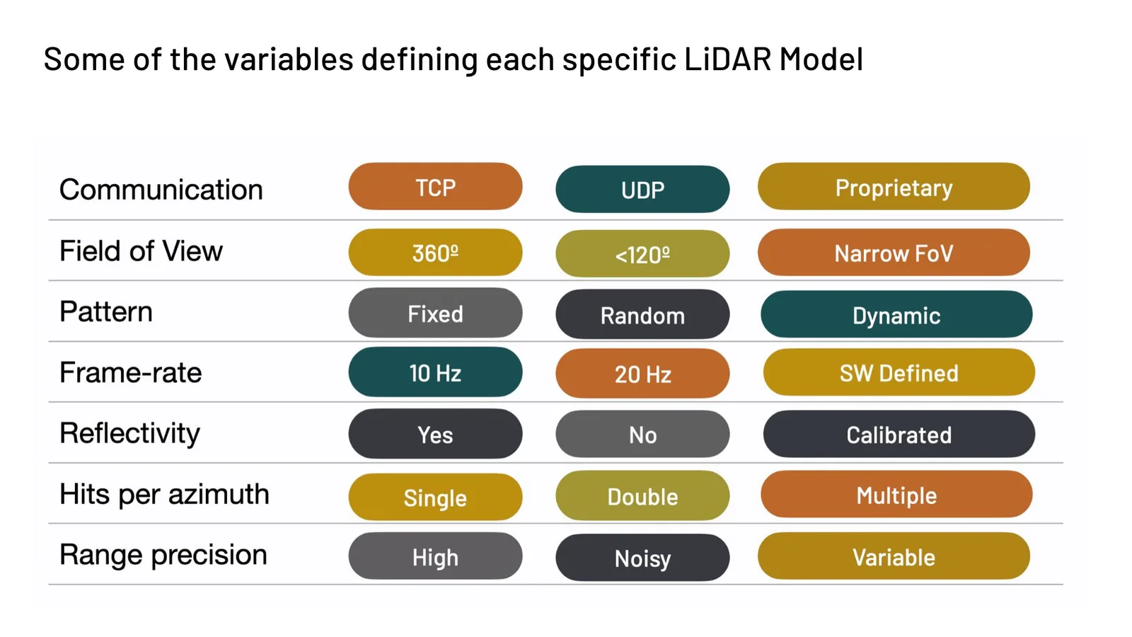 Multiple lidars complexity variables