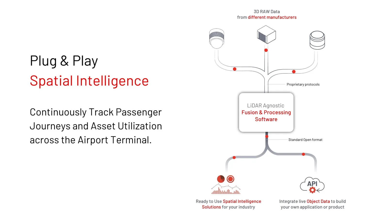 Outsight activity for airports in a nutshell, Plug and Play Spatial Intelligence