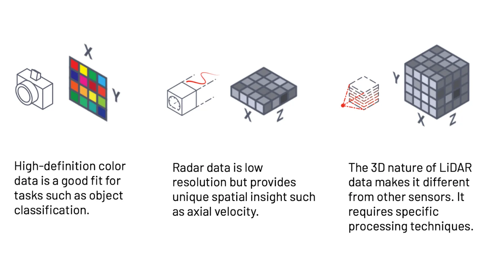 Differences between Radar, Camera and Lidar