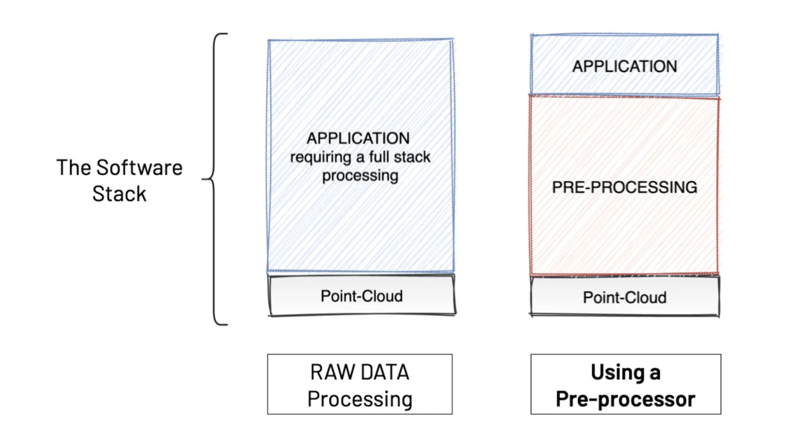Overcoming the challenges of developing 3d lidar application, applications