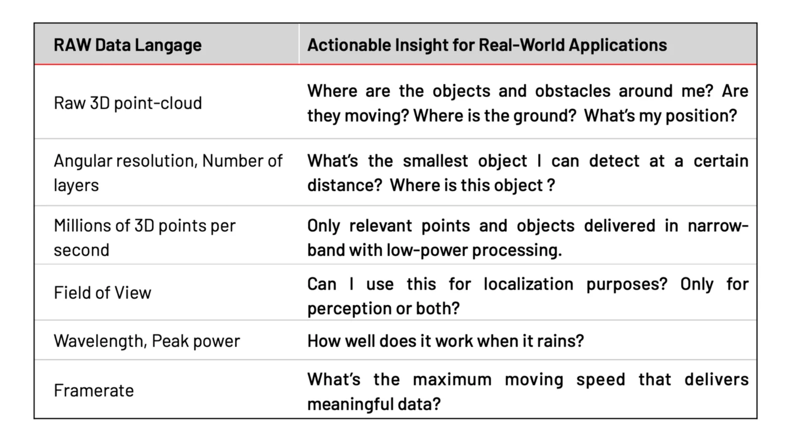 Overcoming the challenges of developing 3d lidar application, table