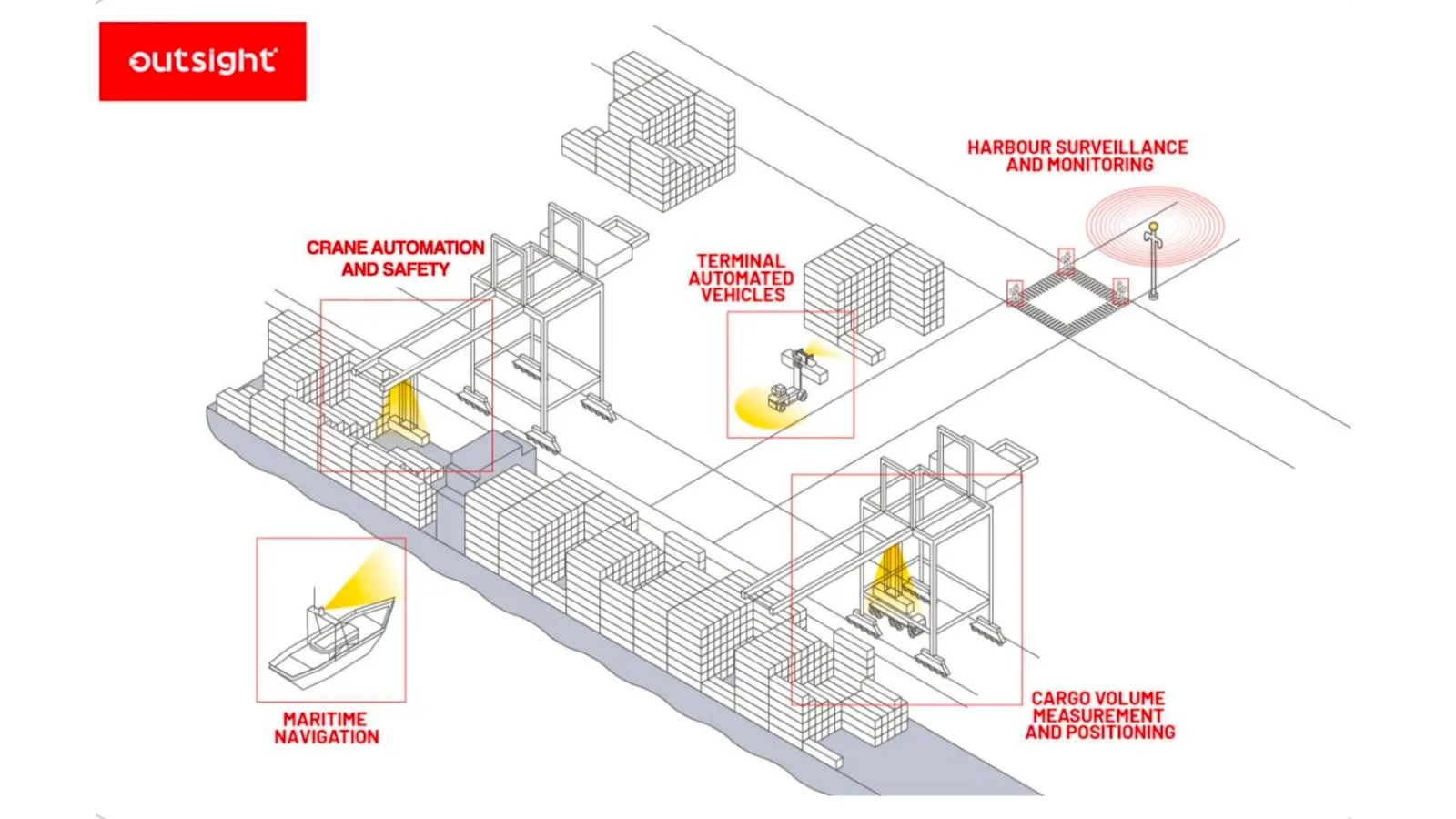 Port automation