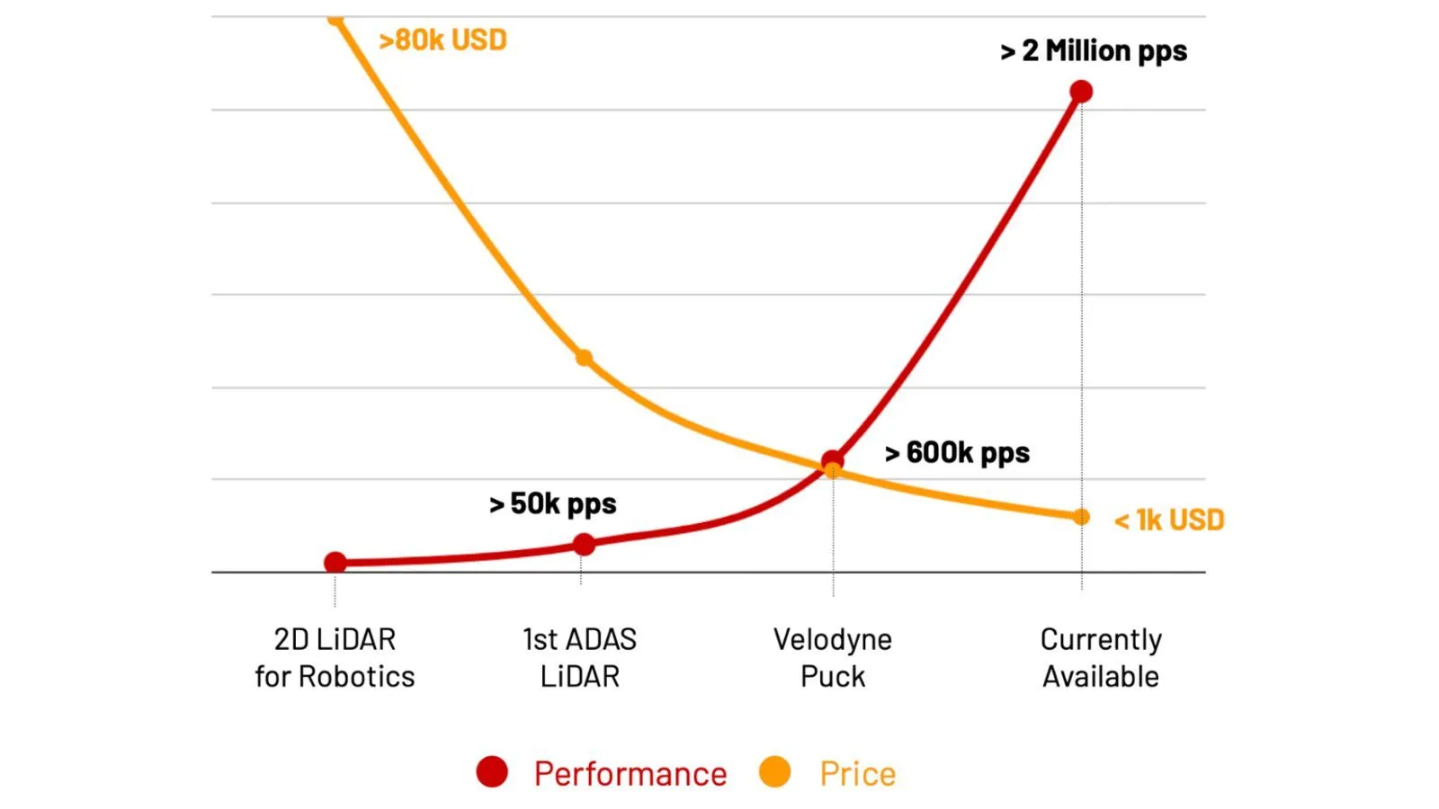 As time goes on the prices of lidar are decreasing and the performance is increasing