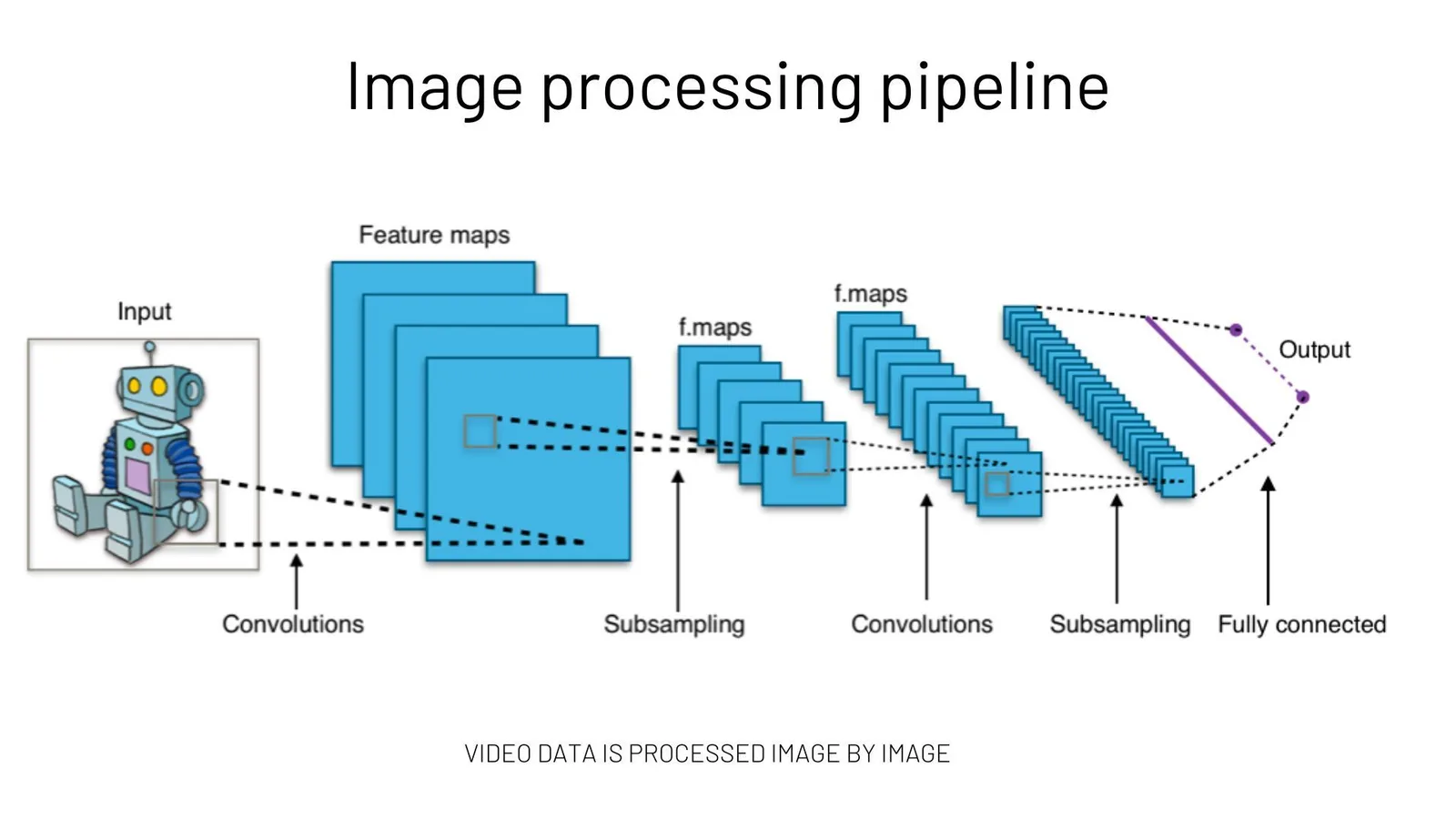 Processing pipeline with ai