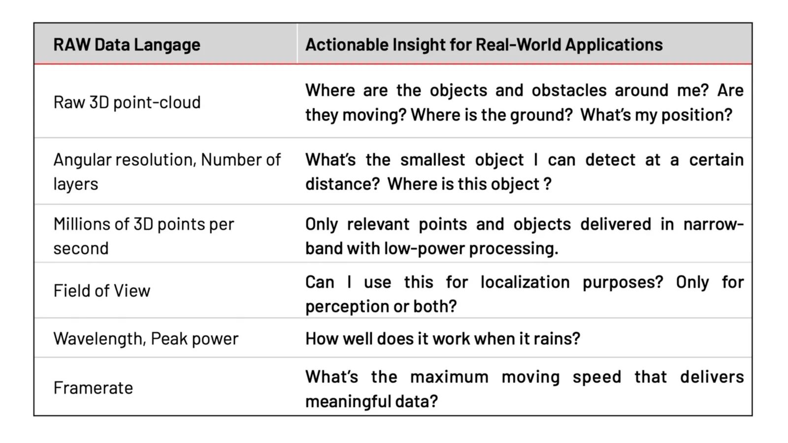 Each RAW data language from a lidar has an actionable insight for real-time applications