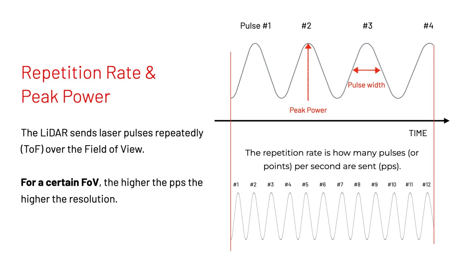 Repetition rate & peak power for lidar sensors. Lidar sends laser pulses repeatedly (ToF) over the FoV
