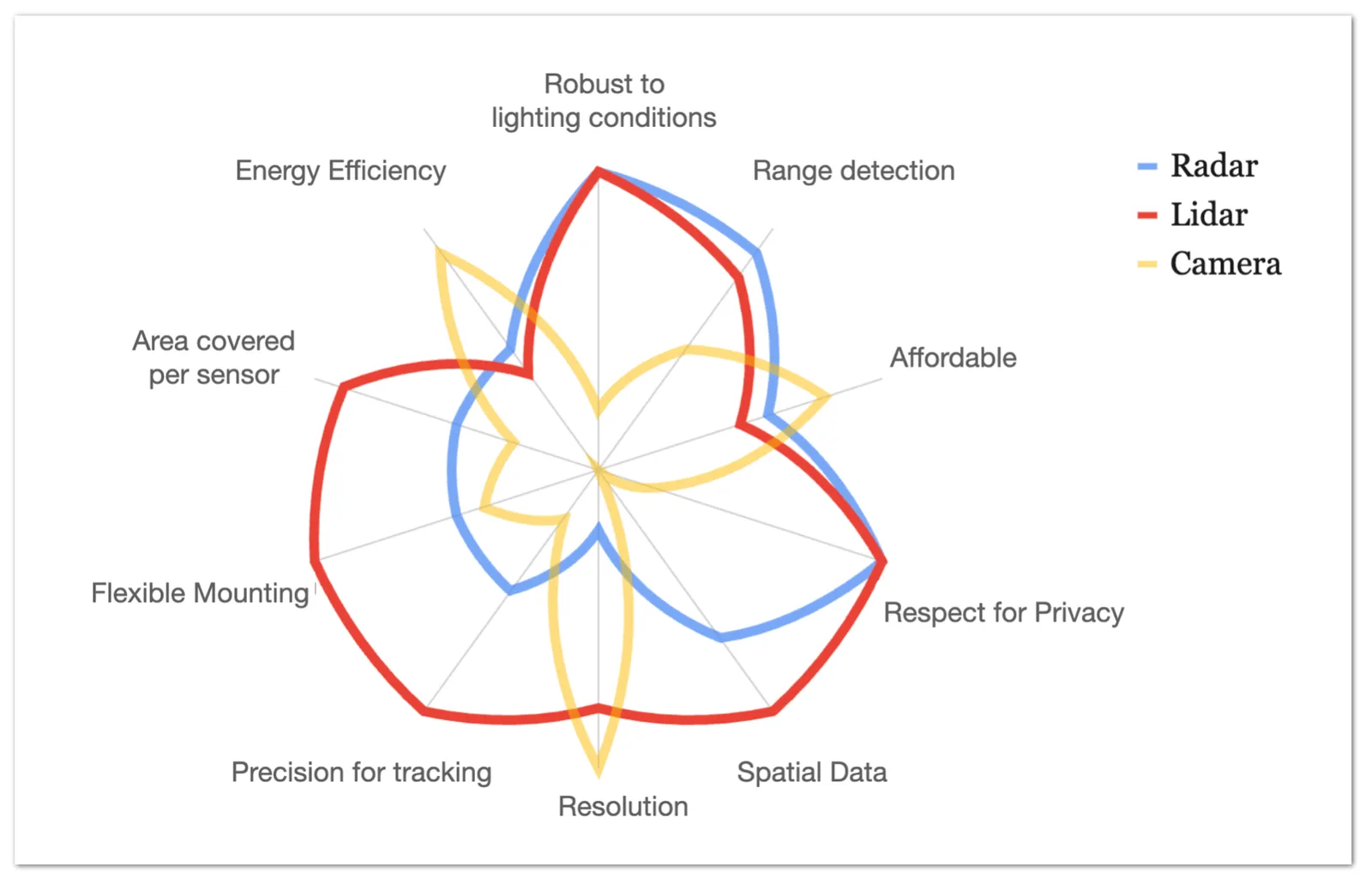 Spider and Radar chart showing lidar vs radar vs camera