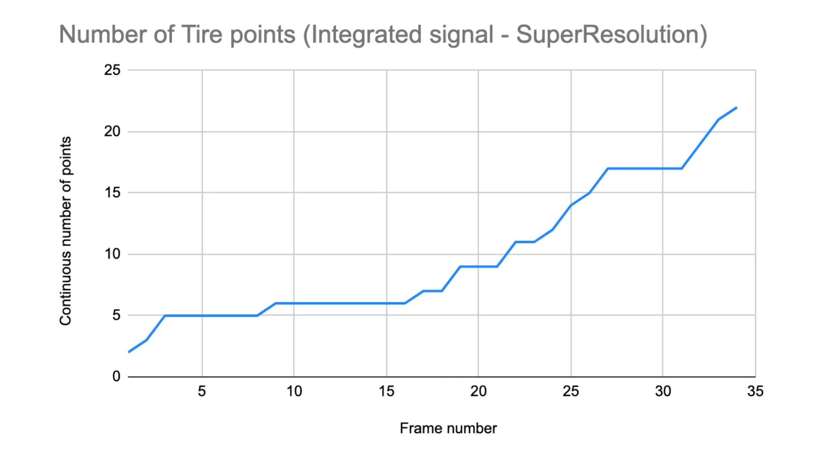 Super lidar resolution with software graph