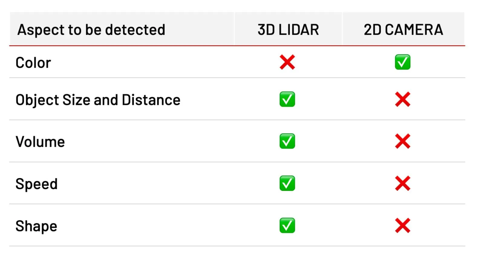 Table lidar vs camera