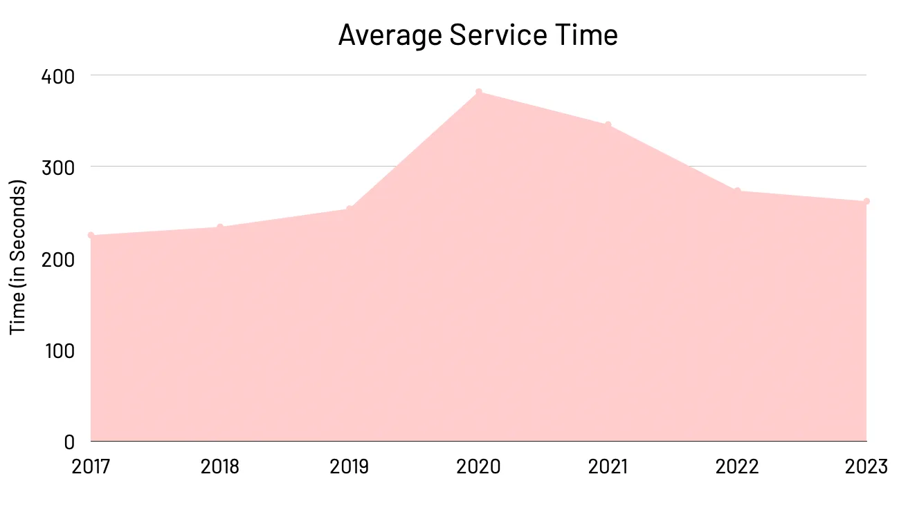 The average service time for quick service restaurant still remains high and could be decreased with lidar solutions