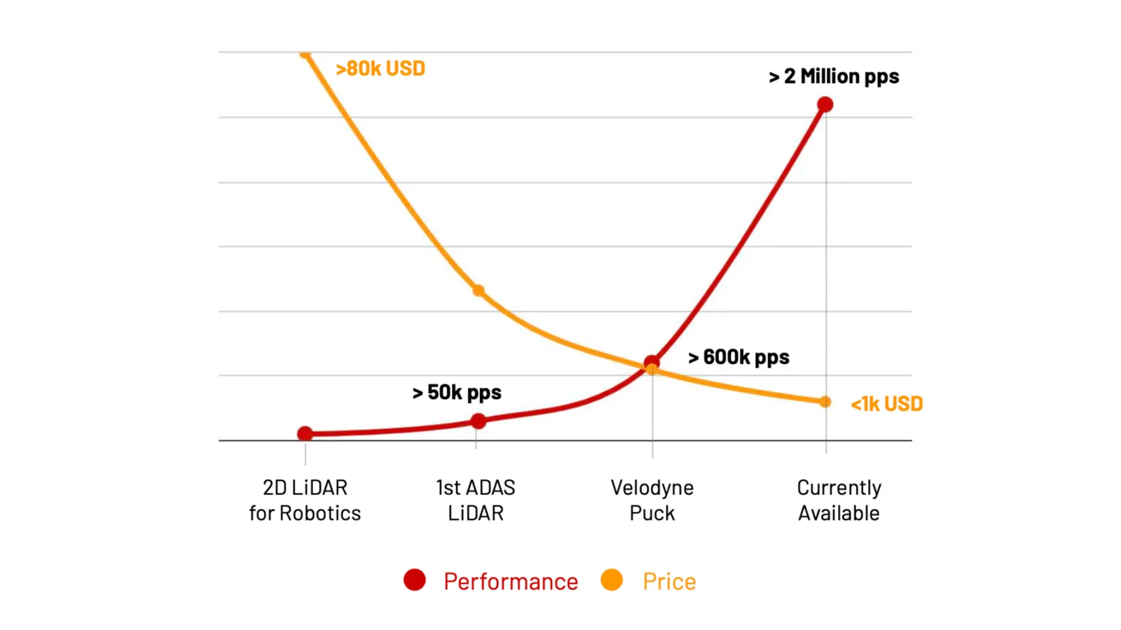 The price of LiDARs has significantly reduced while performance has greatly improved