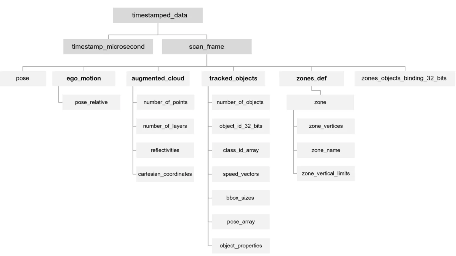 The seven attributes of an open data format for lidar proces