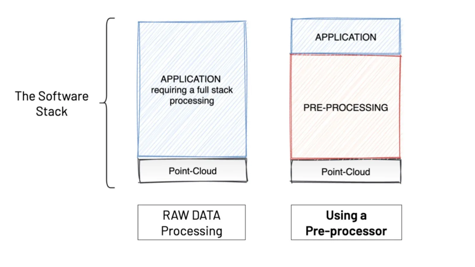 The software stack vs pre processor  - by outsight