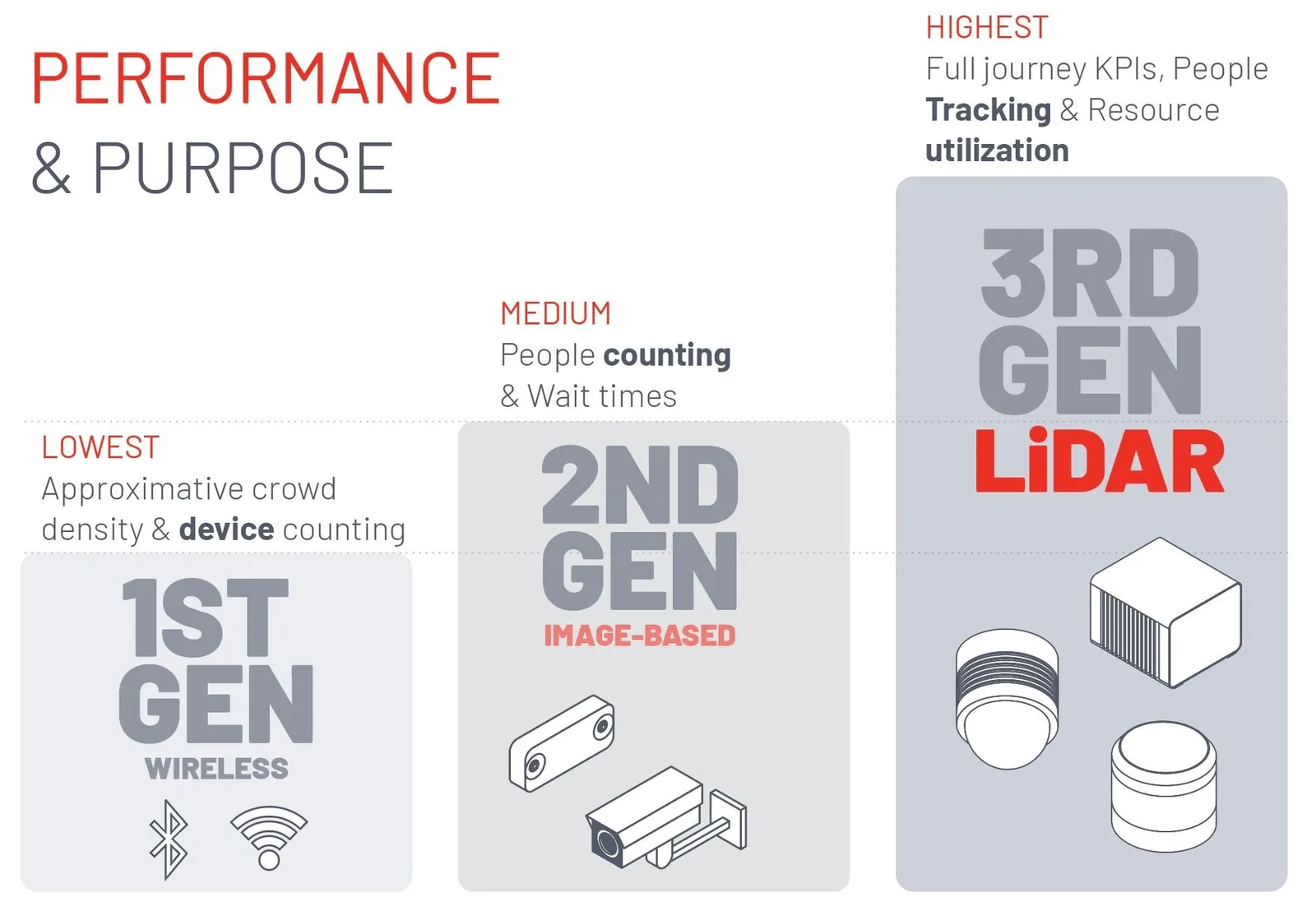 3rd generation people counting and people tracking technologies like lidar have the highest performance and purpose compared to the previous generations