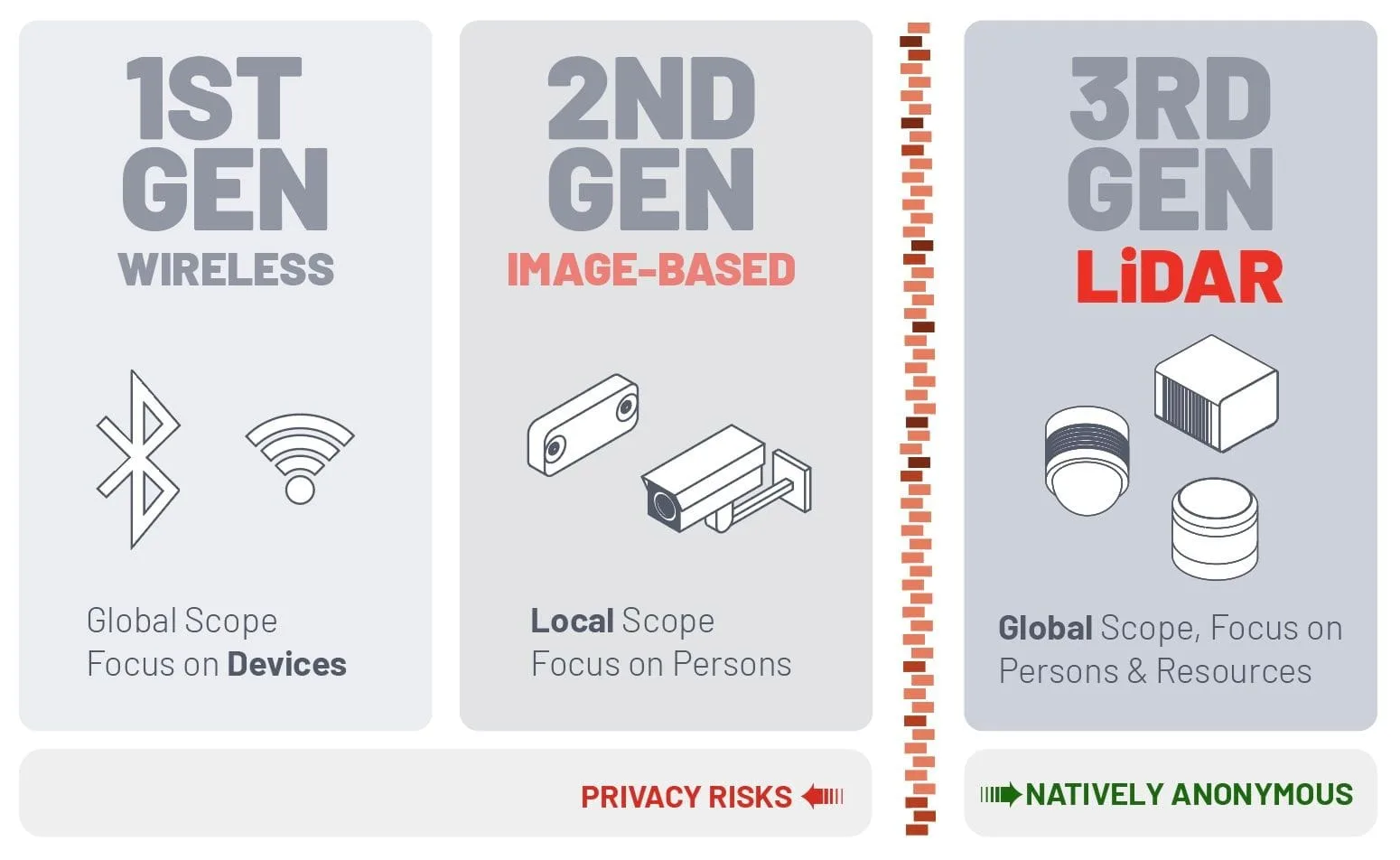 1st and 2nd generation technology for people counting have privacy risks while the 3rd generation, Lidar, are natively anonymous