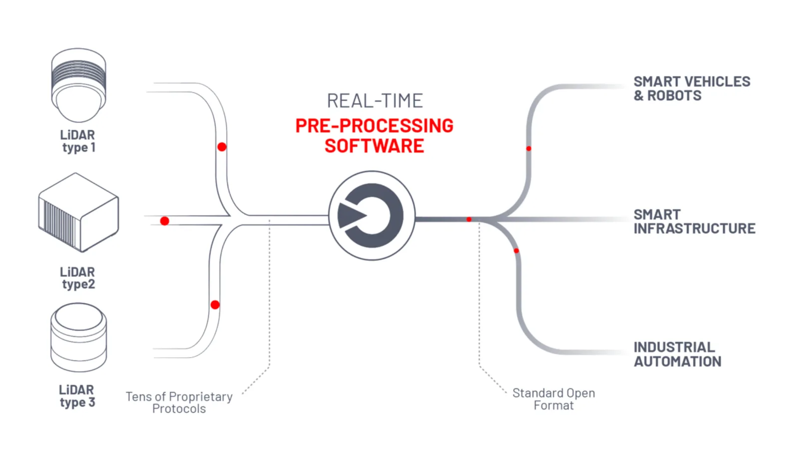 What s a 3d lidar preprocessor - outsight